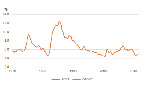 Chart shows direct vs indirect trending comparisons on monthly fluctuations of the VIC unemployment rate from Feb 1978 to Oct 2019. The unemployment rate fell steadily overall from a high of 12.4 per cent in Oct 1993, to 6.5 per cent in Oct 2019.
