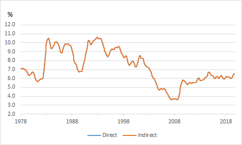 Chart shows direct vs indirect trending comparisons on monthly fluctuations of the QLD unemployment rate from Feb 1978 to Oct 2019. The unemployment rate fell steadily overall from a high of 10.5 per cent in Feb 1993, to 6.2 per cent in Oct 2019.