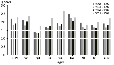 Graph: Graph 2. Average Number of Quarters to Complete New Houses, States, Territories and Australia