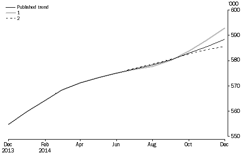 Graph: Revisions to short-term visitor arrivals trend estimates, Australia