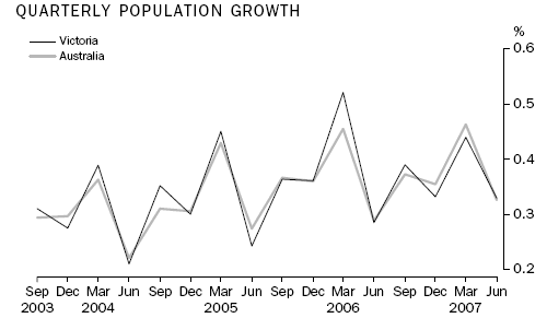 Graph: Quarterly Population Growth