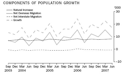 Graph: Components Of Population Growth
