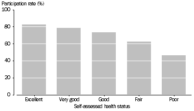 Graph: 5.1 Participation in Sport and Physical Recreation, By self-assessed health status