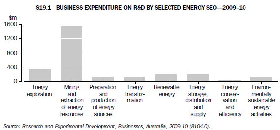 S19.1 BUSINESS EXPENDITURE ON R&D BY SELECTED ENERGY SEO—2009-10