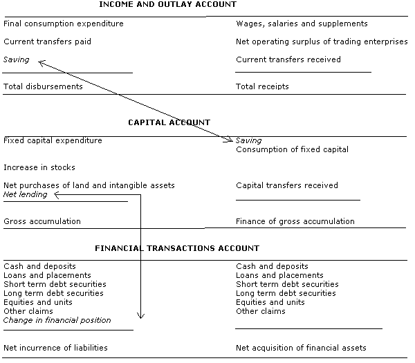 Diagram 1 shows National Accounting relationships between the Income and Outlay Account, the Capital Account and the Financial Transactions Account.