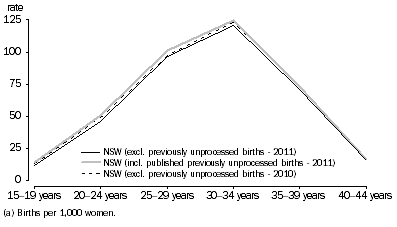 Graph: Age-specific fertility rate (a), all women—New South Wales