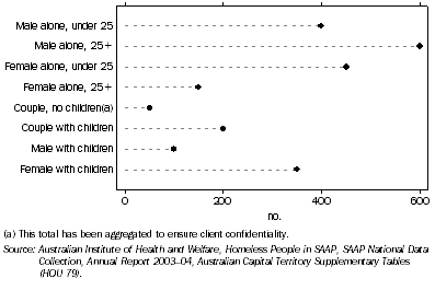 Graph: 8.9 SAAP support by client group, ACT—2004–05