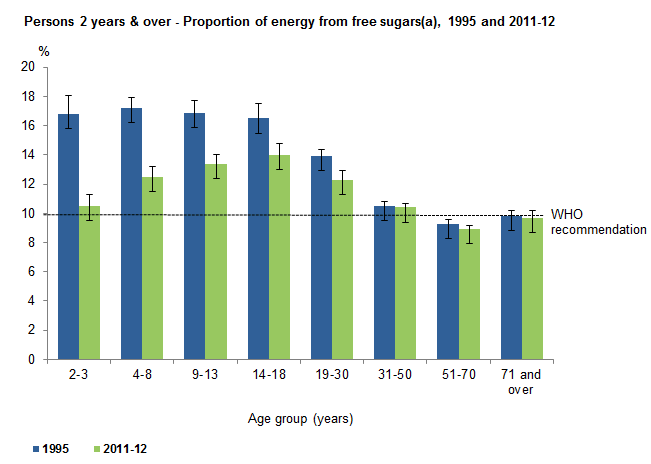This graph shows the  proportion of energy derived from free sugars for Australians aged 2 years and over by age group. Data was based on Day 1 of 24 hour dietary recall for 1995 NNS and 2011-12 NNPAS.
