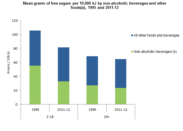 This graph shows the mean grams of free sugars per 10,000kJ by non-alcoholic beverages and other foods for Australians aged 2 years and over by age group. Data was based on Day 1 of 24 hour dietary recall for 1995 NNS and 2011-12 NNPAS.