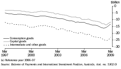 Graph: Components of goods debits, chain volume measures, seasonally adjusted from table 2.3. Showing Consumption goods, Capital goods and Intermediate and other goods.