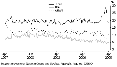 Graph: Export shares with selected countries and country groups from table 2.13. Showing Japan, USA and ASEAN.
