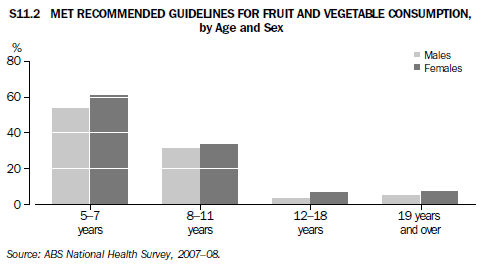 S11.2 Met recommended guidelines for fruit and vegetable consumption, By age and sex