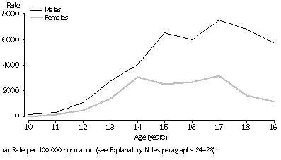 Graph: Youth Offender Rate (a), Age by sex, Australian Capital Territory