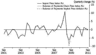 Graph shows the relationship between the import Price index, the Balance of Payments Chain Price Index and Balance of payments Implicit Price deflator. 