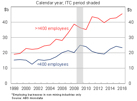 Diagram: Graph 2 - Capex by Business Employment