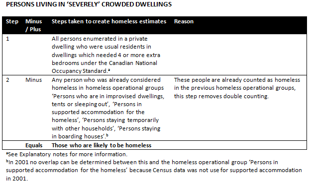Diagram: Rules for estimating Persons living in severely crowded dwellings