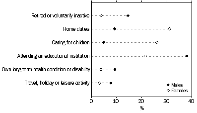 Graph: Persons with marginal attachment, Selected main activity when not in the labour force–By sex, 2012