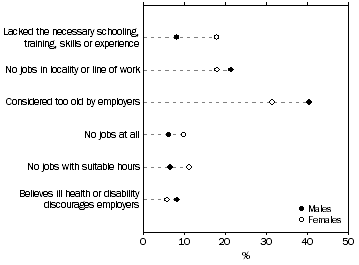 Graph: Discouraged job seekers, Selected main reason for not actively looking for work–By sex, 2012
