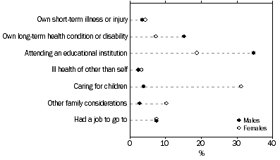 Graph: Persons who were not discouraged job seekers, marginally attached to the labour force, not actively looking for work and available, Selected main reason for not actively looking for work–By sex, 2012