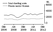 Graph: Dwelling units approved - NSW