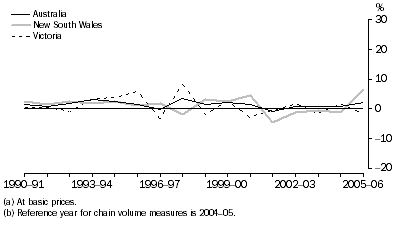 Graph: Electricity, gas and water gross value added(a), Chain volume measures(b)–Percentage changes
