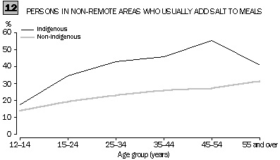 Graph 12 - Persons in non-remote areas who usually add salt to meals