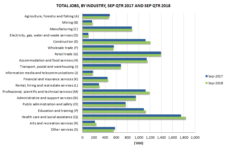 Graph 1: Total jobs, By industry, Sept qtr 2017 and Sept qtr 2018