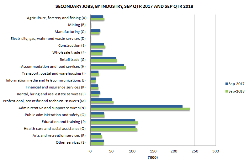 Graph 2: Secondary jobs, By industry, Sept qtr 2017 and Sept qtr 2018