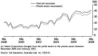 Graph: Job Vacancies, Original - Queensland