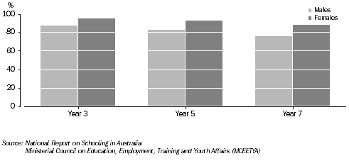 Percentage of students achieving benchmark in writing, Tasmania