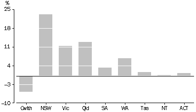 Graph - total public sector GFS net worth as a percentage of gross domestic product (GDP) for the Commonwealth and State and local governments as at 30 June 2002