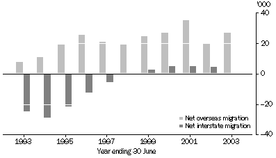 Graph: NET MIGRATION, Victoria—1993-2003