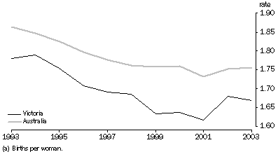 Graph: TOTAL FERTILITY RATES(a), Australia and Victoria—1993-2003