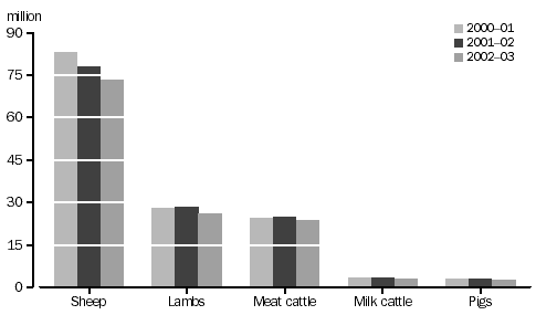 Graph of livestock numbers, Australia, 2001 to 2003