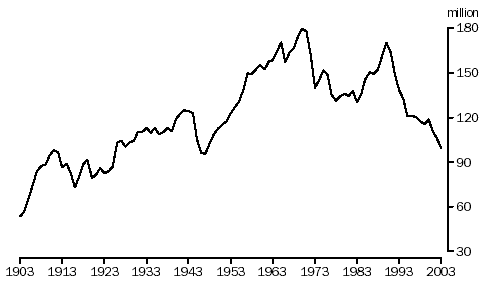 Graph of numbers of sheep and lambs, Australia, 1903 to 2003