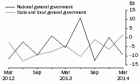 Graph: CHANGE IN FINANCIAL POSITION, General government
