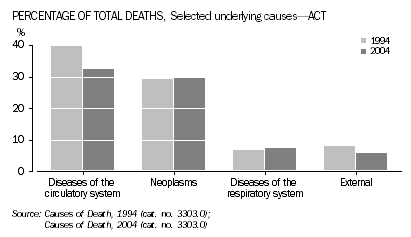 Graph: Percentage of total deaths, Selected underlying causes–ACT