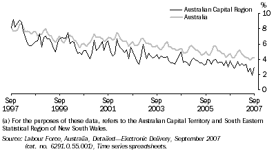 Graph: 15.7 Unemployment rate, Australian Capital Region(a) and Australia: Original series