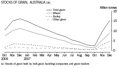 Graph: Stocks of grain, Australia