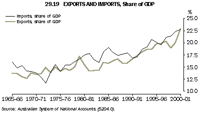Graph - 29.19 exports and imports, share of gdp
