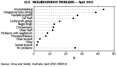 Graph 11.6: NEIGHBOURHOOD PROBLEMS - April 2002