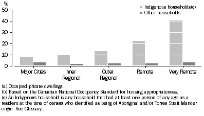 Graph: HOUSEHOLDS(a) REQUIRING AN EXTRA BEDROOM(b), by Remoteness Areas