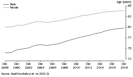 Graph: Life expectancy at birth, Victoria