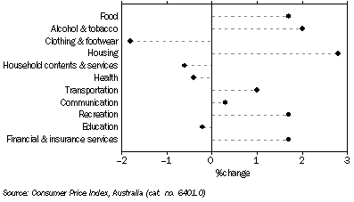 Graph: CPI GROUPS, Quarterly change,  Adelaide—September 2008 quarter