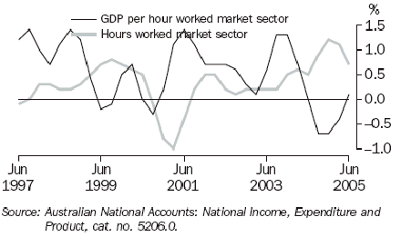 Graph 17 shows quarterly movement in the GDP per hour worked market sector and hours worked market sector series from June 1997 to June 2005