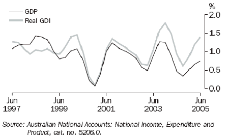 Graph 2 shows quarterly movement in the GDP and real GDI series from June 1997 to June 2005