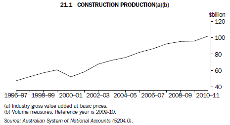Graph 21.1 Construction production(a)(b)