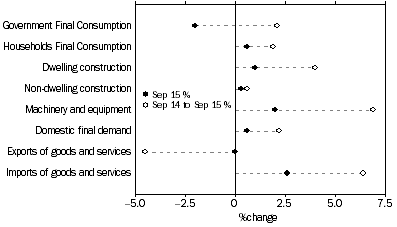 Graph: SELECTED EXPENDITURE CHAIN PRICE INDEXES, Percentage changes: Original