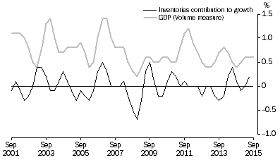Graph: INVENTORIES AND GDP, Volume measures: Trend