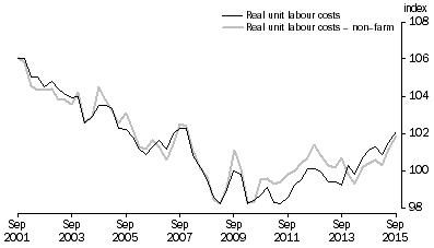 Graph: REAL UNIT LABOUR COSTS: Trend—(2013–14 = 100.0)